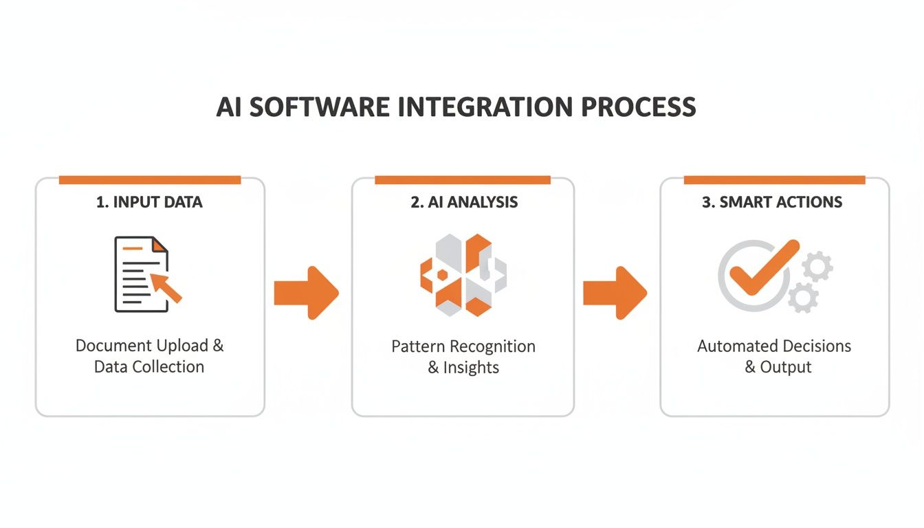 Flowchart illustrating the AI software integration process with steps for input data, AI analysis, and smart actions.