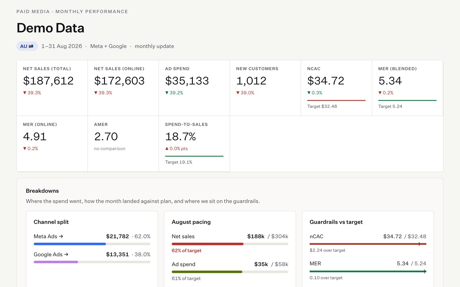 Monthly performance report: net sales, ad spend, nCAC, MER and guardrails against target