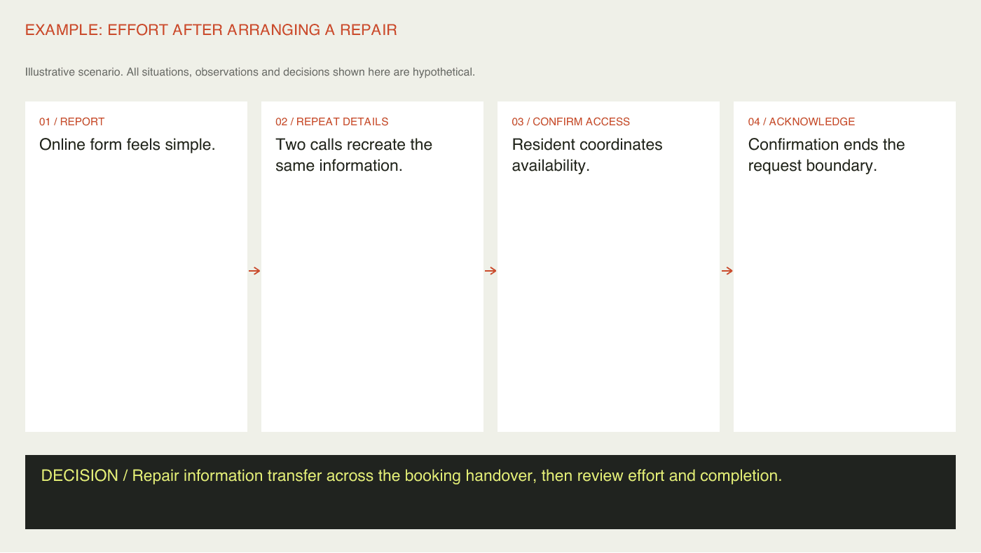 Example: effort after arranging a repair. Fictional teaching scenario.