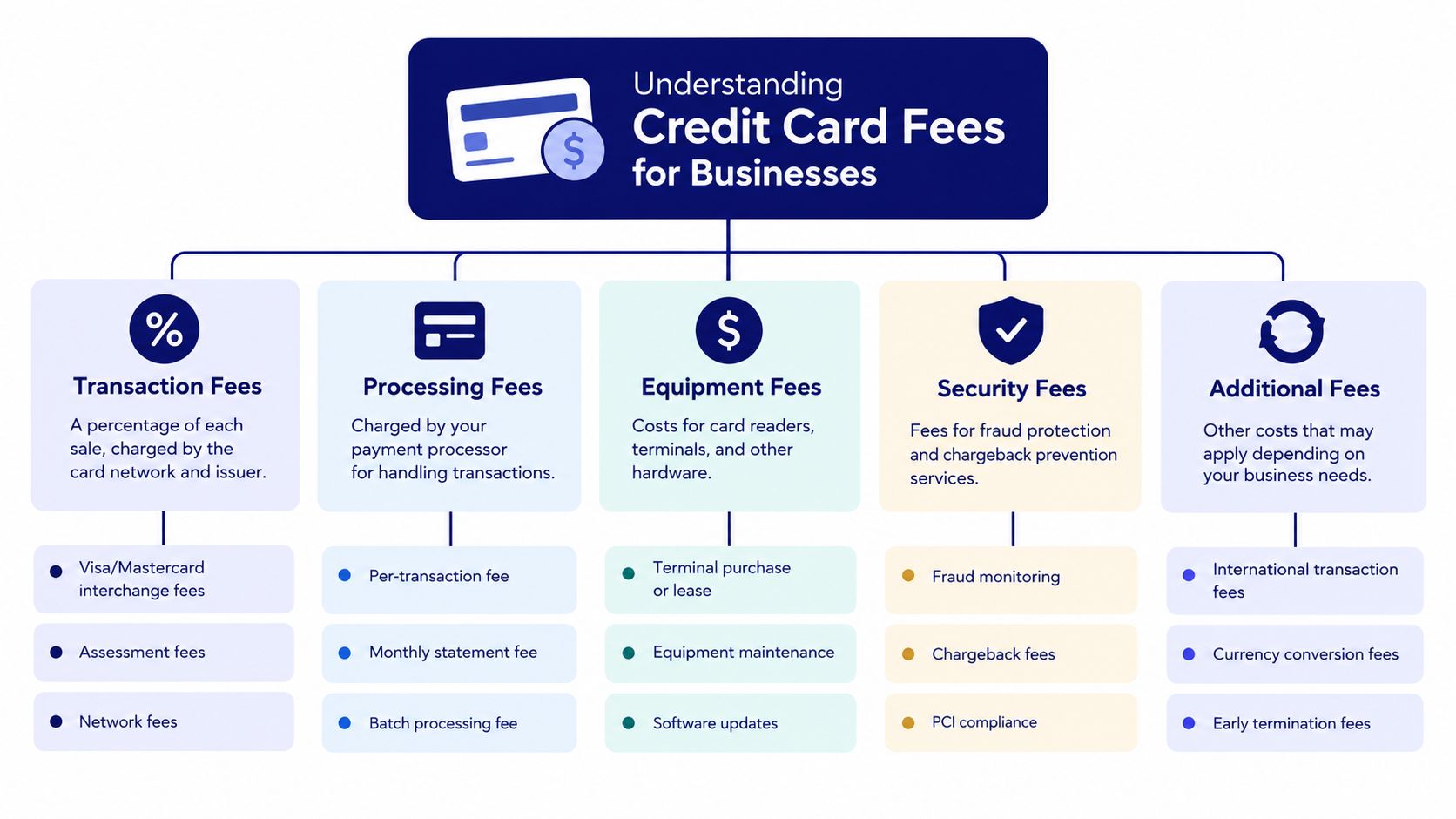 A flow chart outlining various credit card processing fees for businesses including transaction, equipment, and security costs.