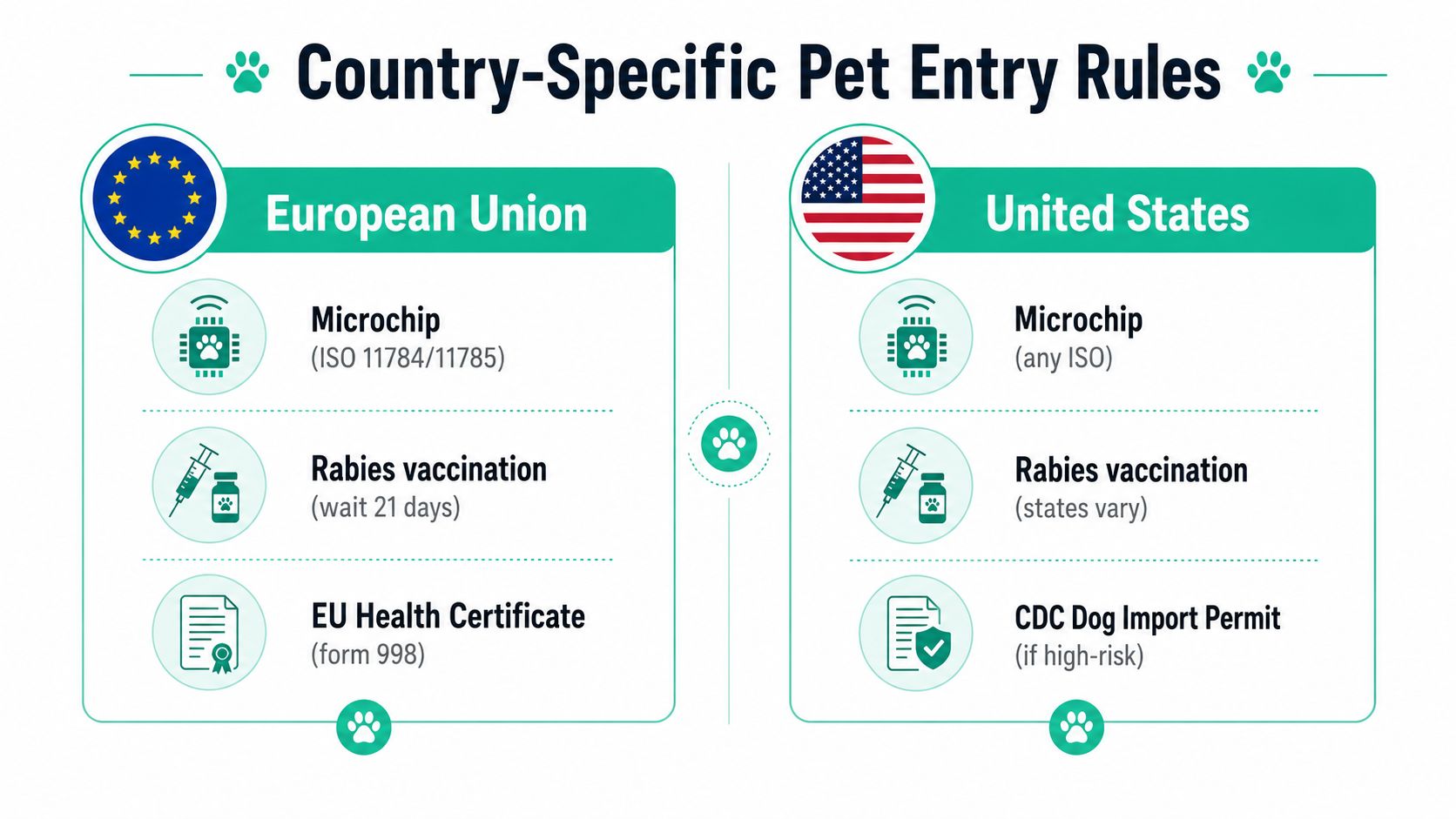An infographic comparing pet entry requirements between the European Union and the United States of America.