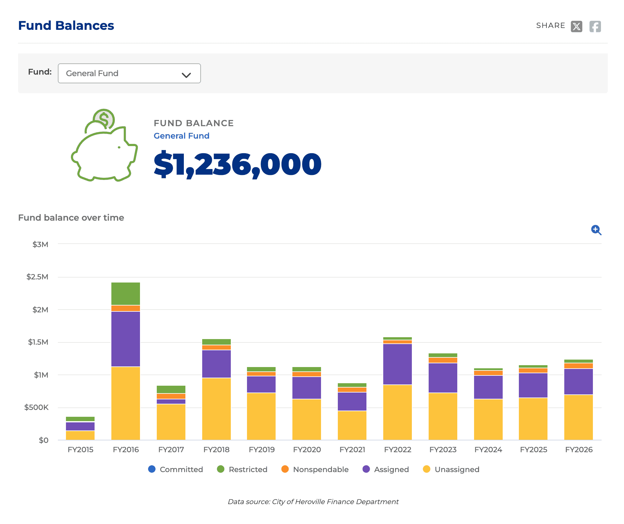 Screenshot of ClearGov's transparency product with bar chart 