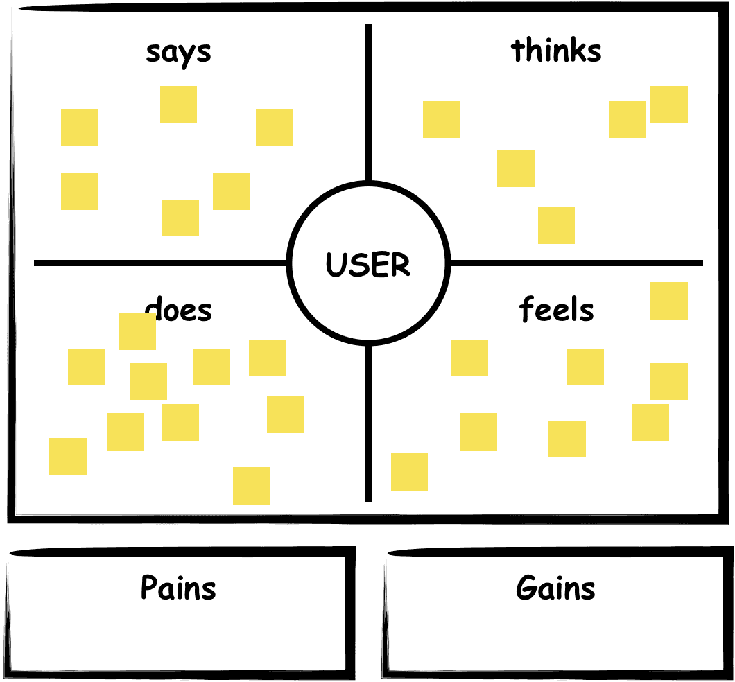 EMpathy Map exercice step-by-step process