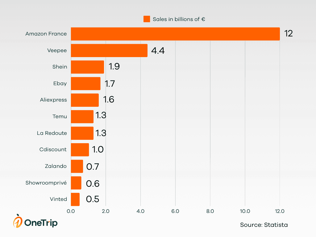 top online store france