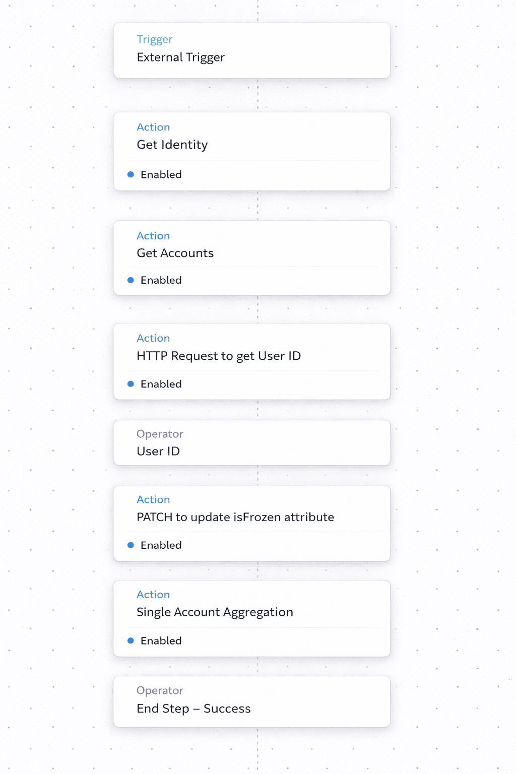SailPoint ISC workflow diagram showing steps to retrieve identity and account details, update the Salesforce account freeze status, perform account aggregation, and complete successfully.
