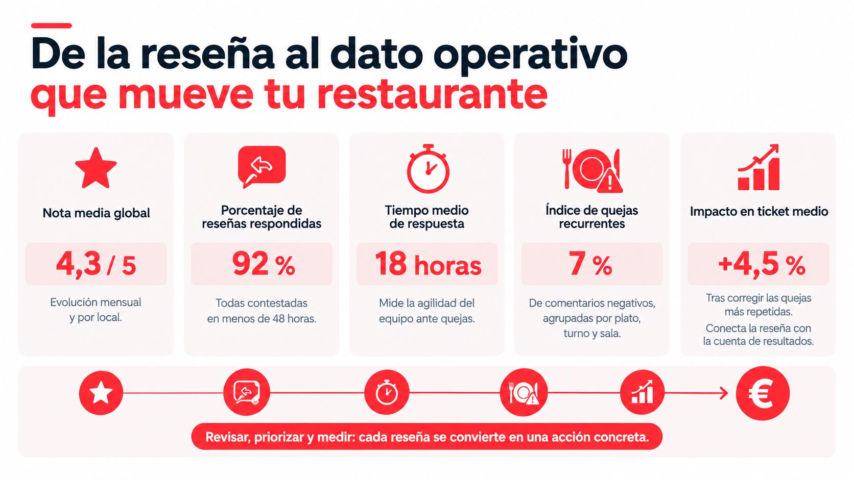 Infografía sobre cómo convertir las reseñas de clientes en datos operativos para mejorar un restaurante.