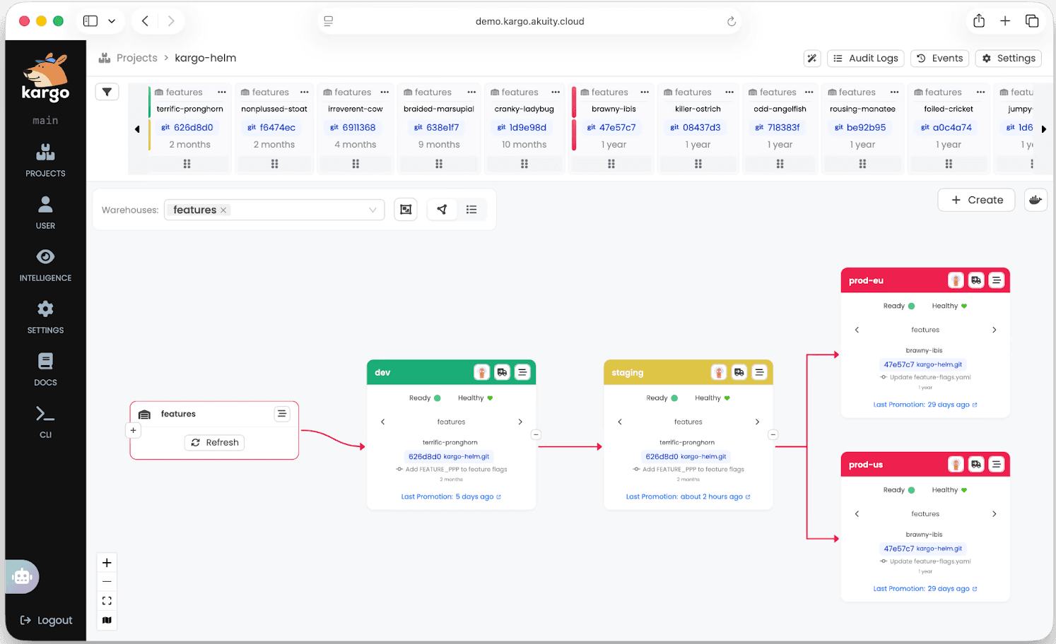 Figure: Multi-Stage Promotion with Kargo