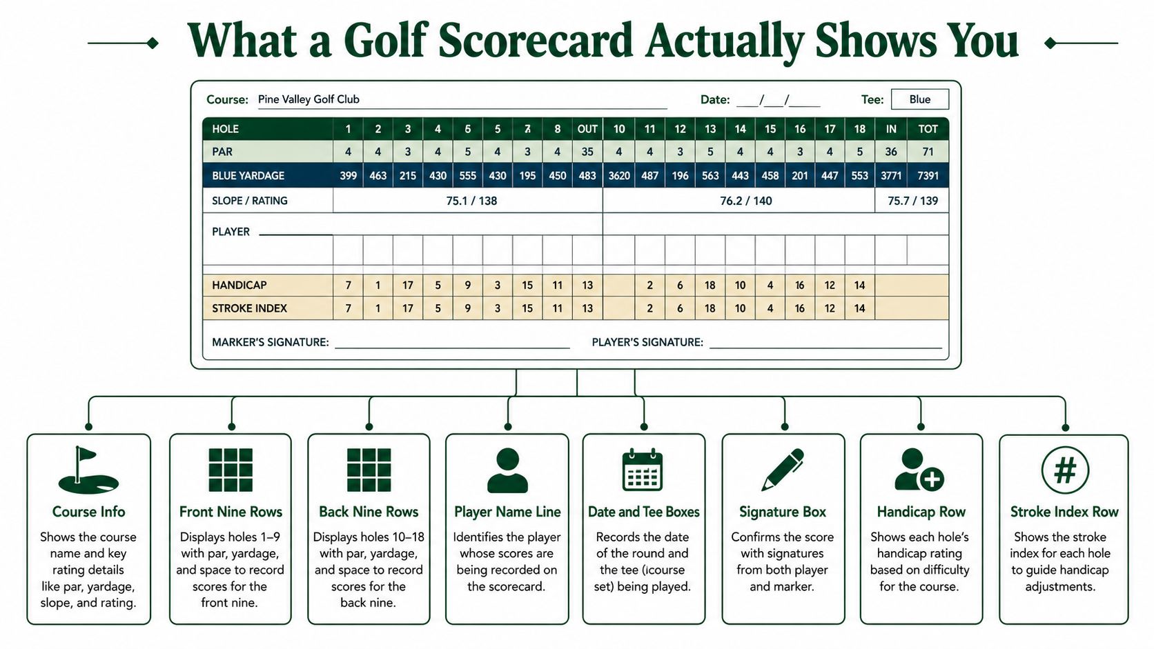 A detailed infographic explaining the various parts of a standard golf scorecard, including yardage, par, and handicaps.