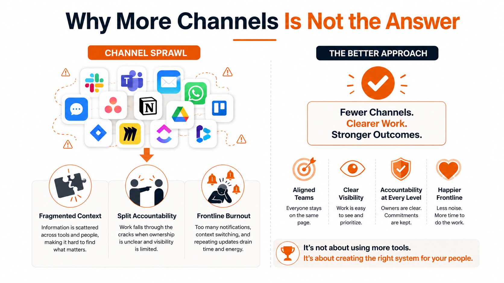 An infographic contrasting channel sprawl in communication tools with a better approach of fewer channels for team alignment.