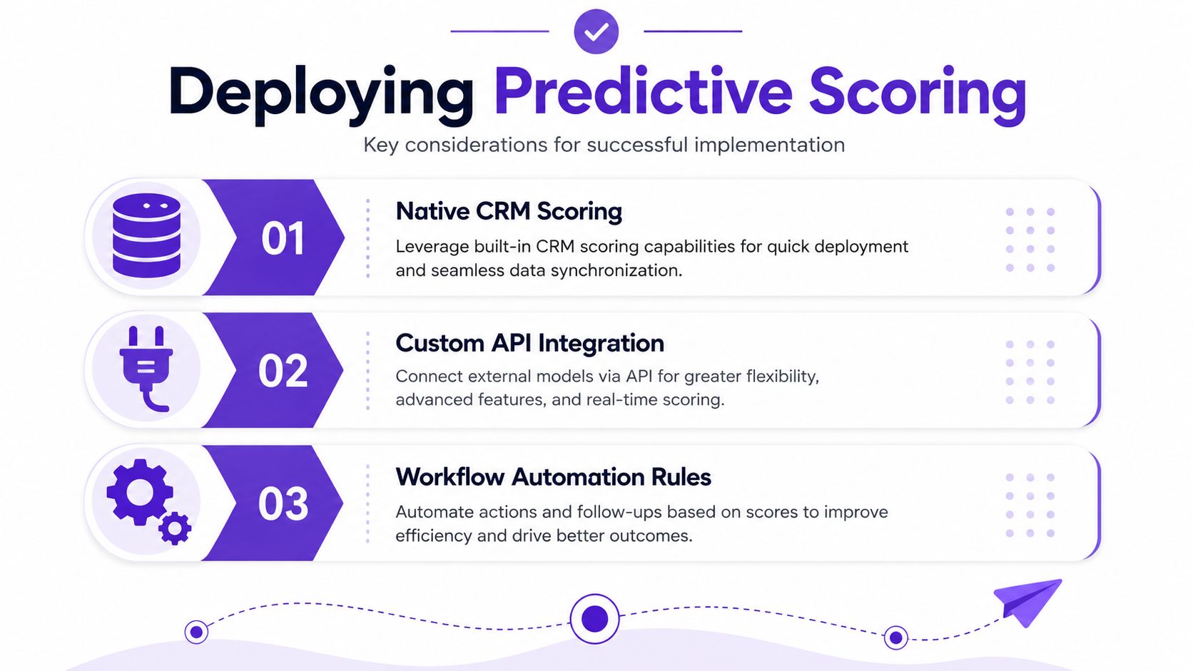 An infographic titled Deploying Predictive Scoring detailing steps like native CRM scoring, custom API integration, and automation.