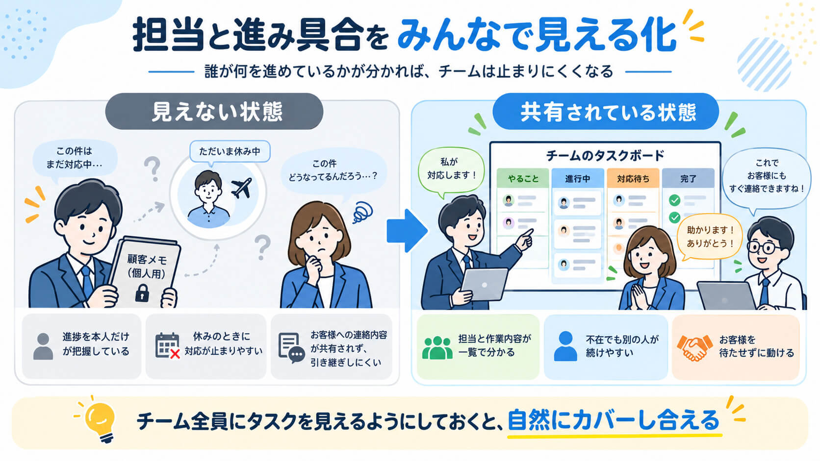 チームのタスク管理はそれぞれのタスクを見える化するのが大事