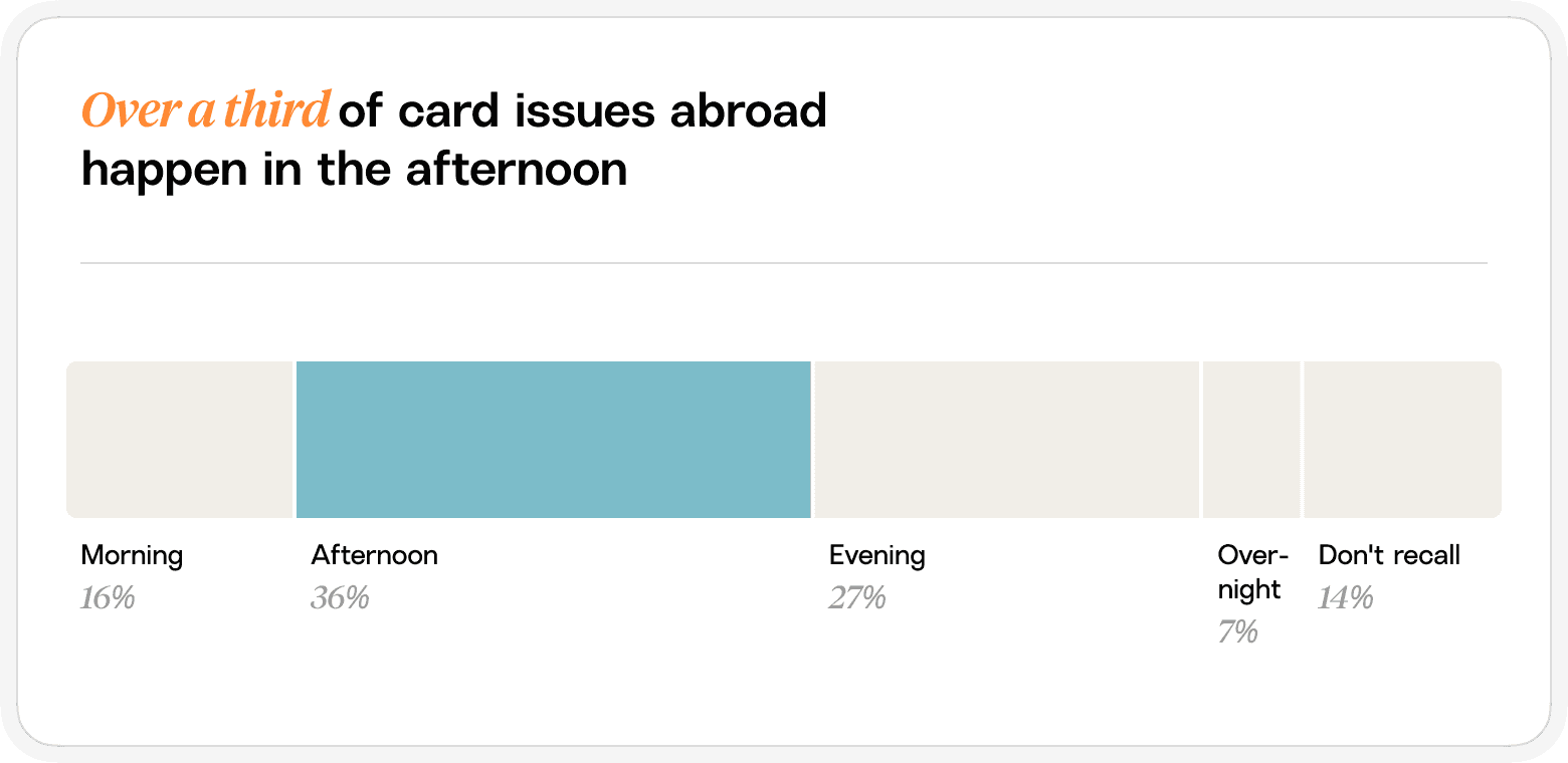 Survey result shows that over a third of card issues abroad happen in the afternoon.