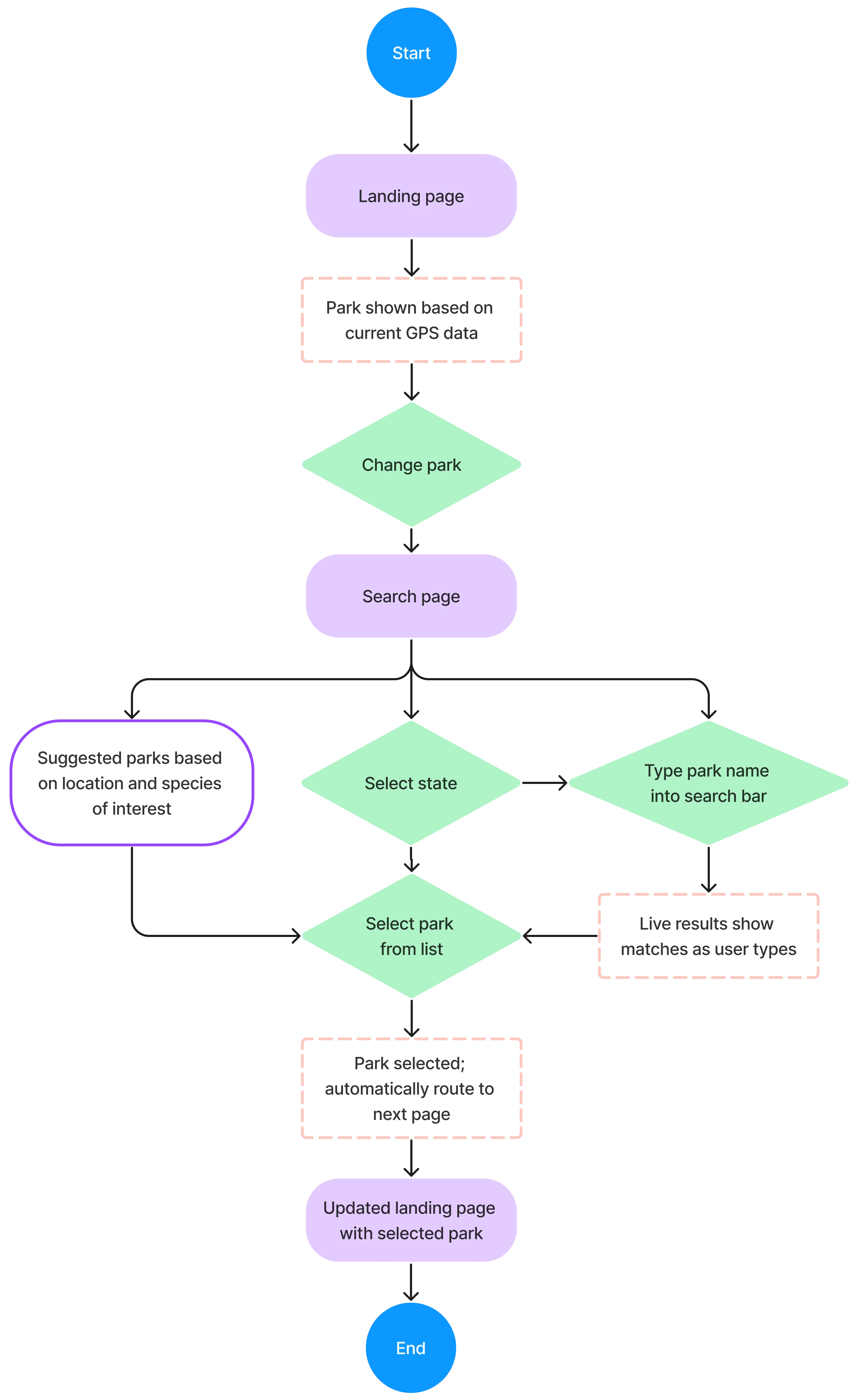 user flow: manuall change the park selection