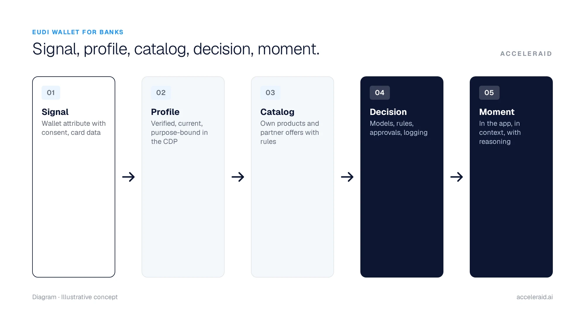 Diagram: wallet attributes and card data become a profile with consent, meet a product catalog, pass the decision and are delivered as a moment in the app.