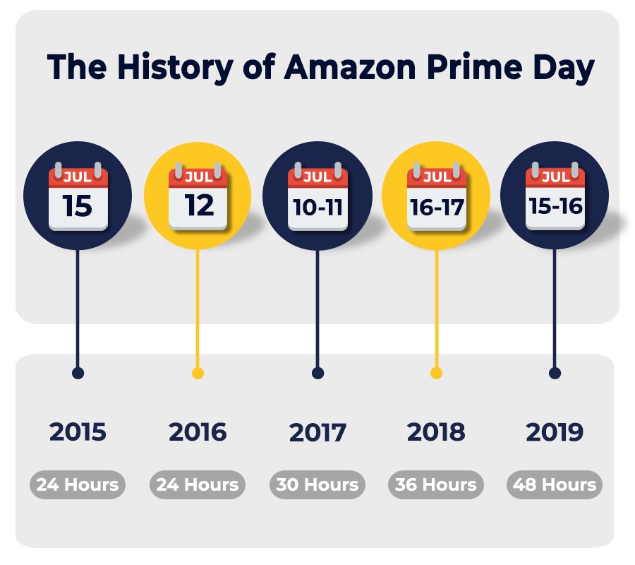 The History of Amazon Prime Day