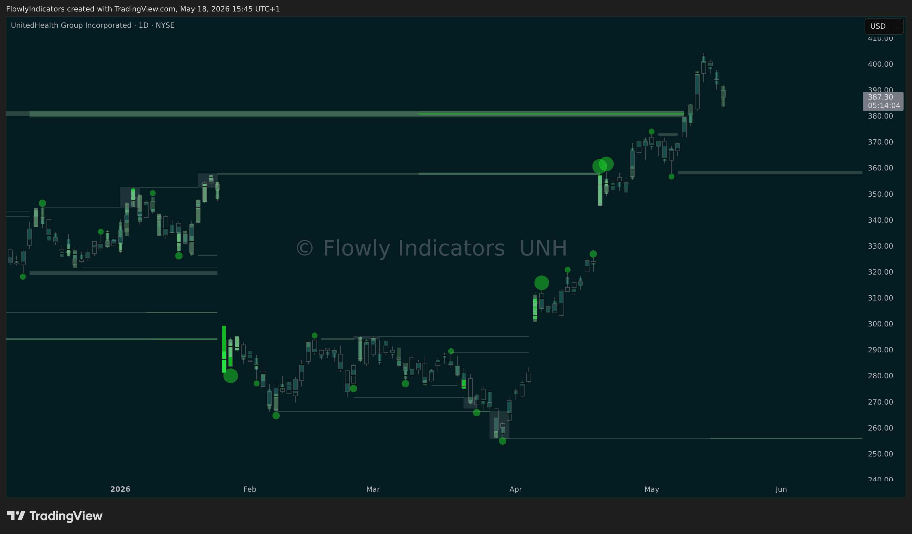 Trading chart of UnitedHealth (UNH) showing recent liquidity levels, liquidations and unusual volume patterns.