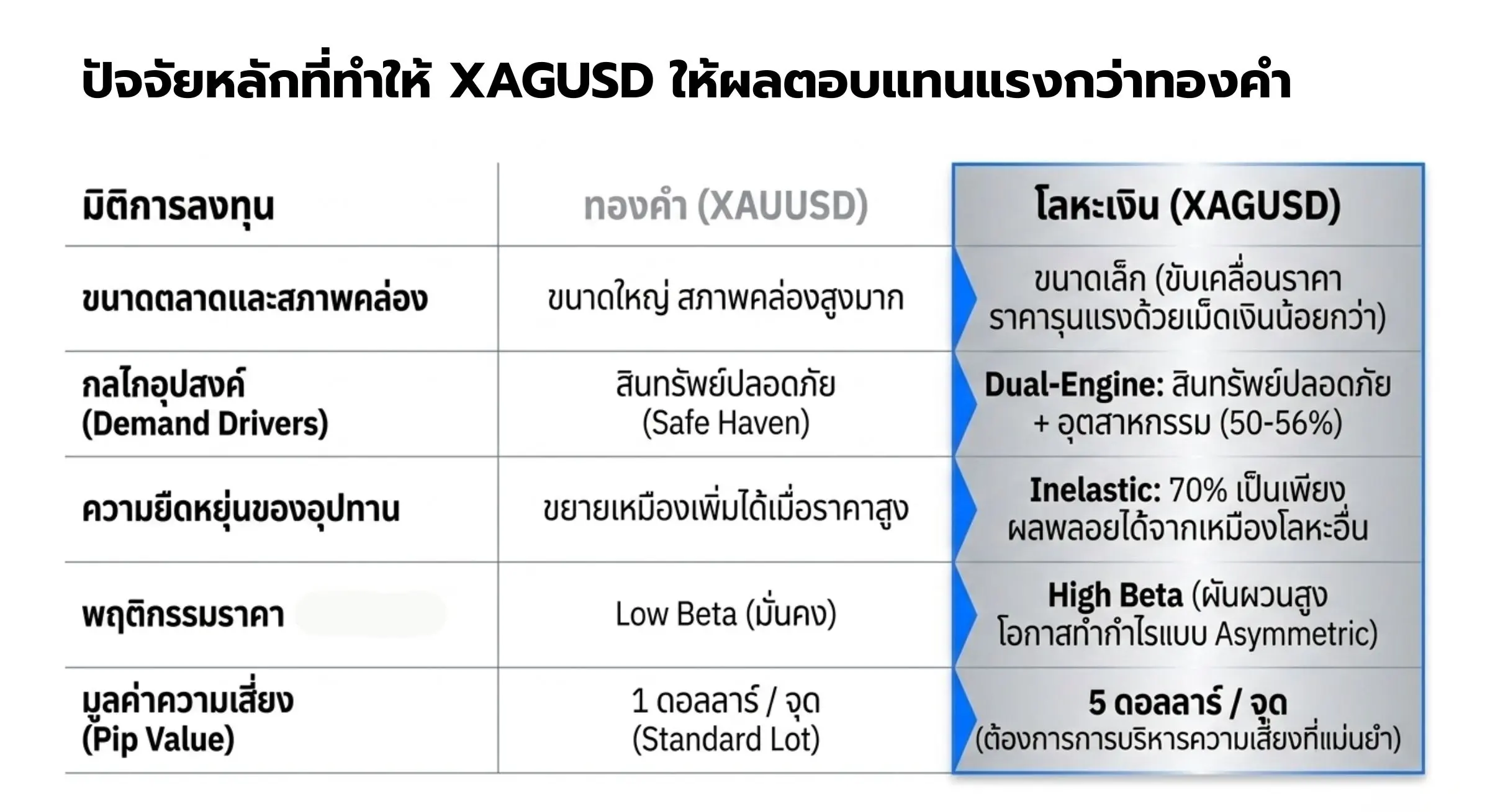 ปัจจัยหลักที่ทำให้ XAGUSD ให้ผลตอบแทนแรงกว่าทองคำ