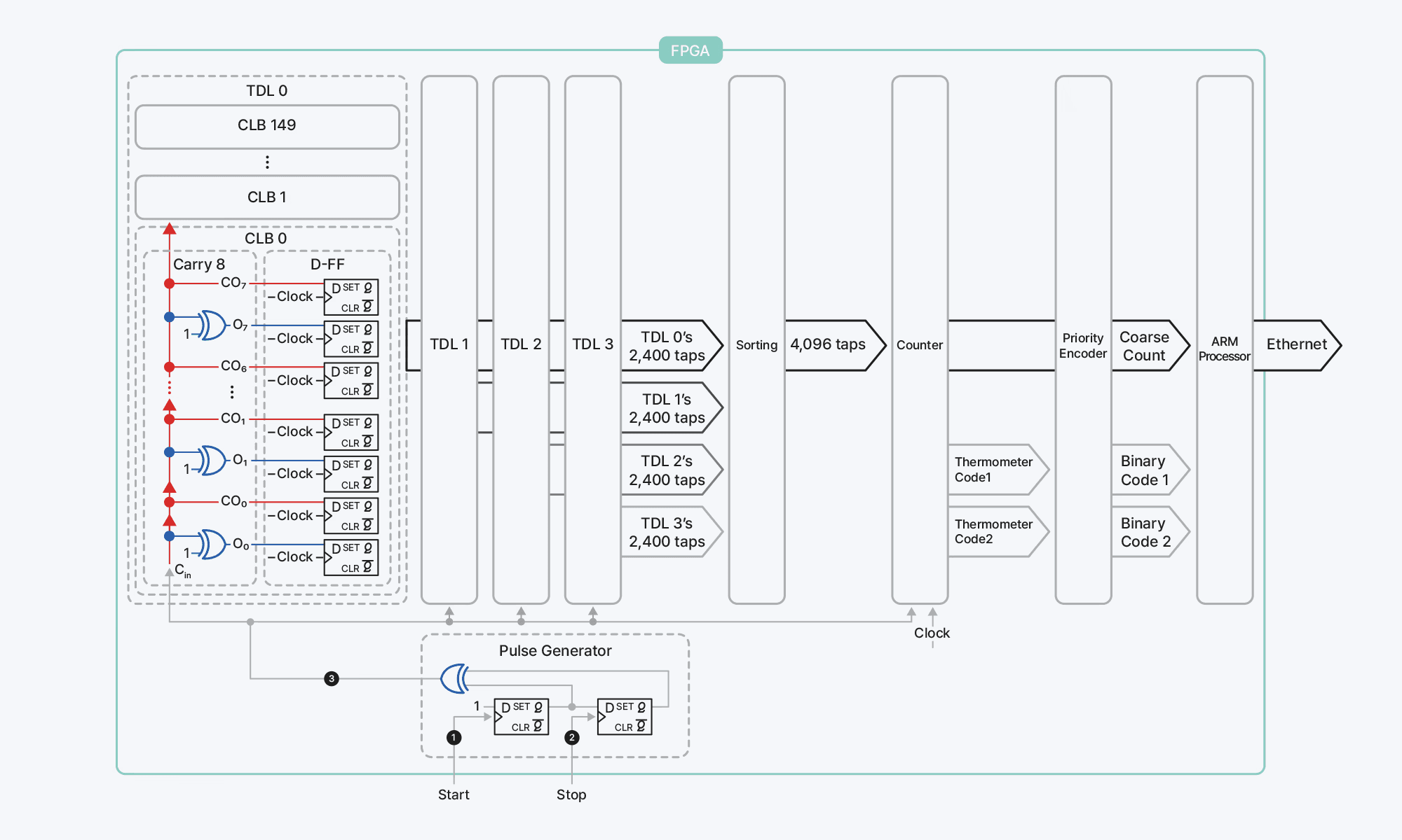 SDT TTMU(Time Tagging Measurement Unit)