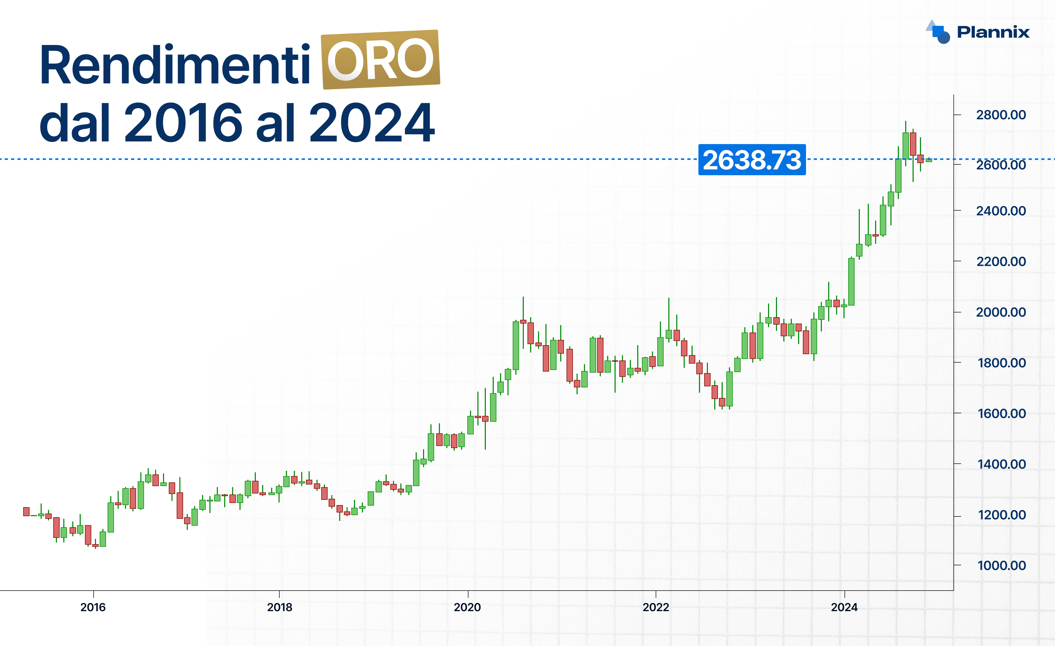 rendimenti oro 10 anni