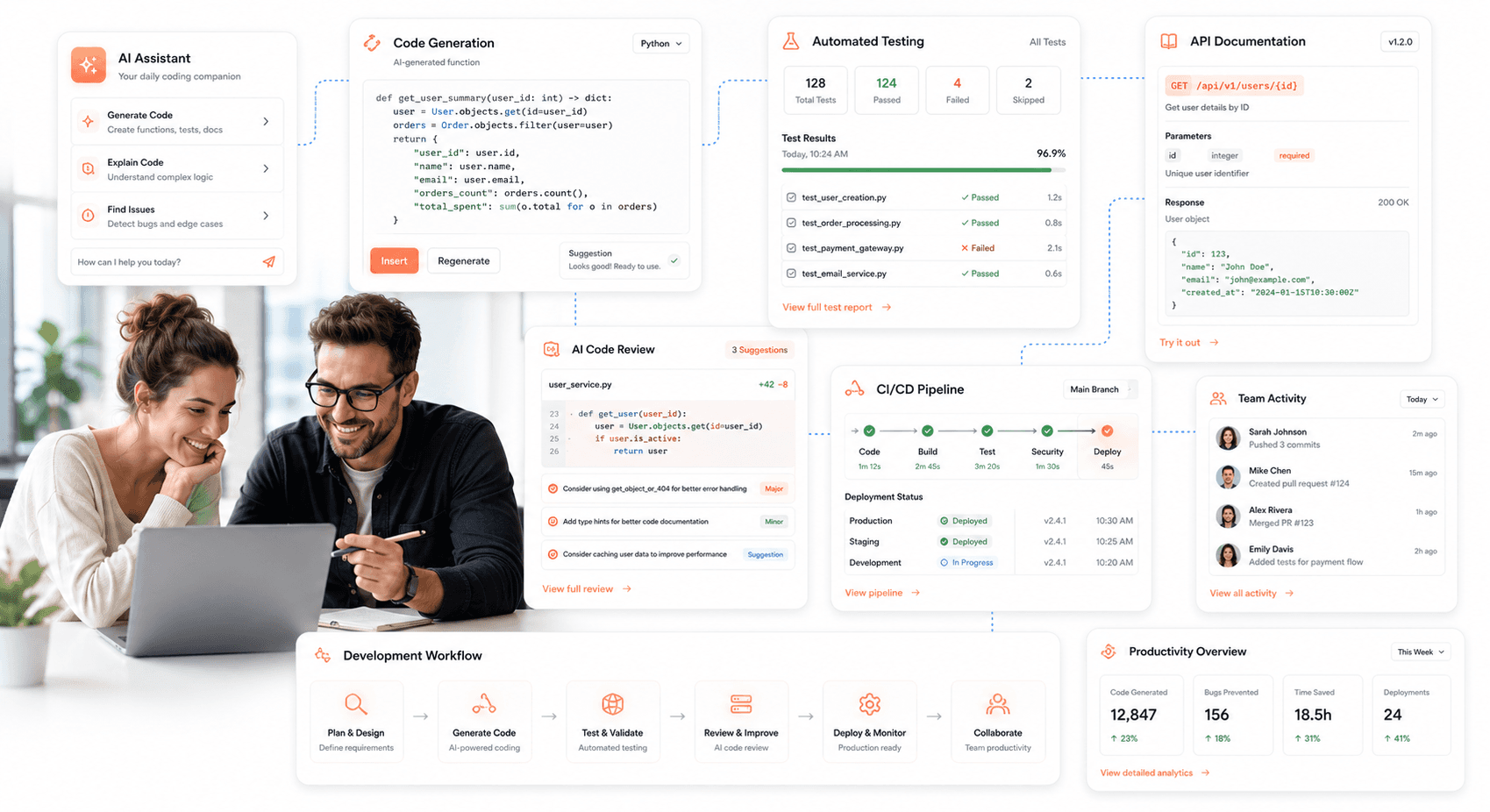AI-powered software development workflow featuring automated code generation, AI code review systems, API documentation automation, CI/CD monitoring dashboards, and enterprise engineering collaboration tools.