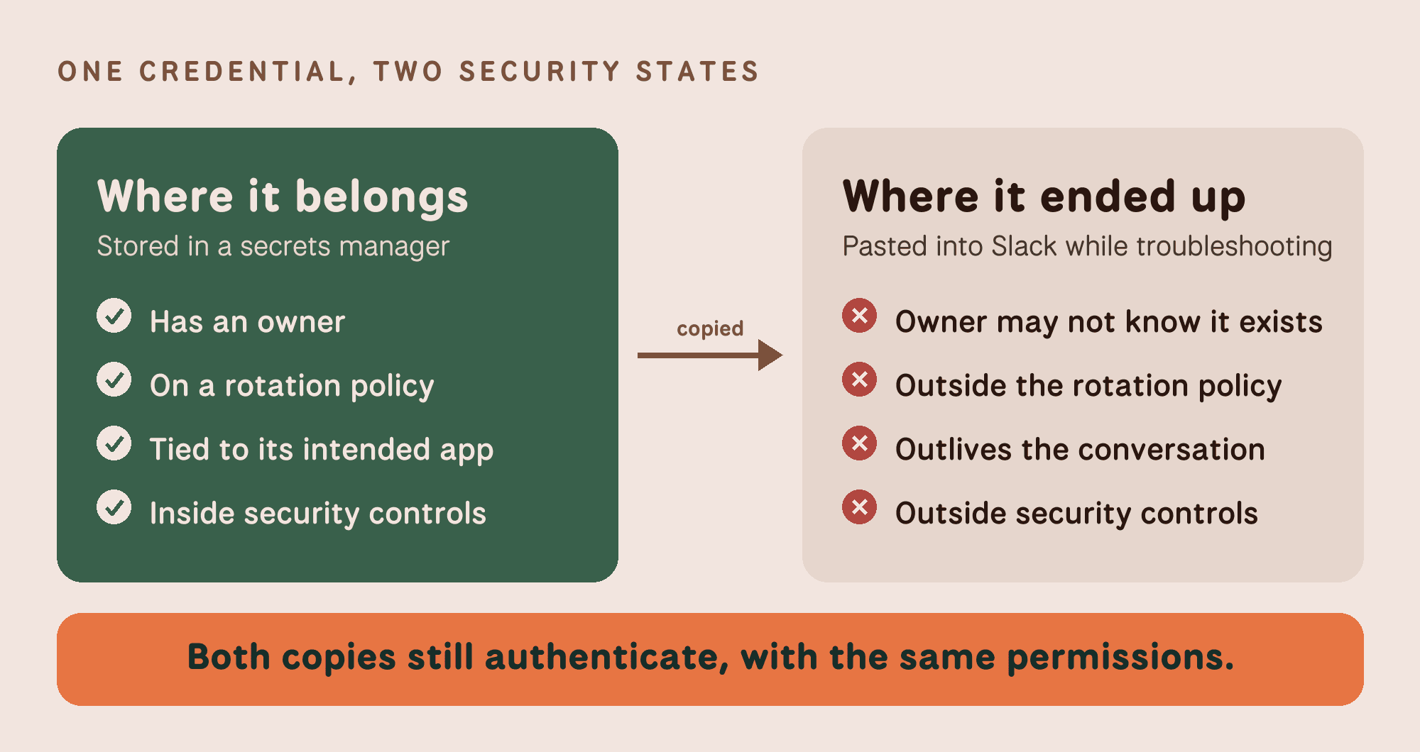 One credential, two security states: stored in a secrets manager it has an owner, a rotation policy and security controls; pasted into Slack it sits outside them, yet both copies still authenticate with the same permissions.