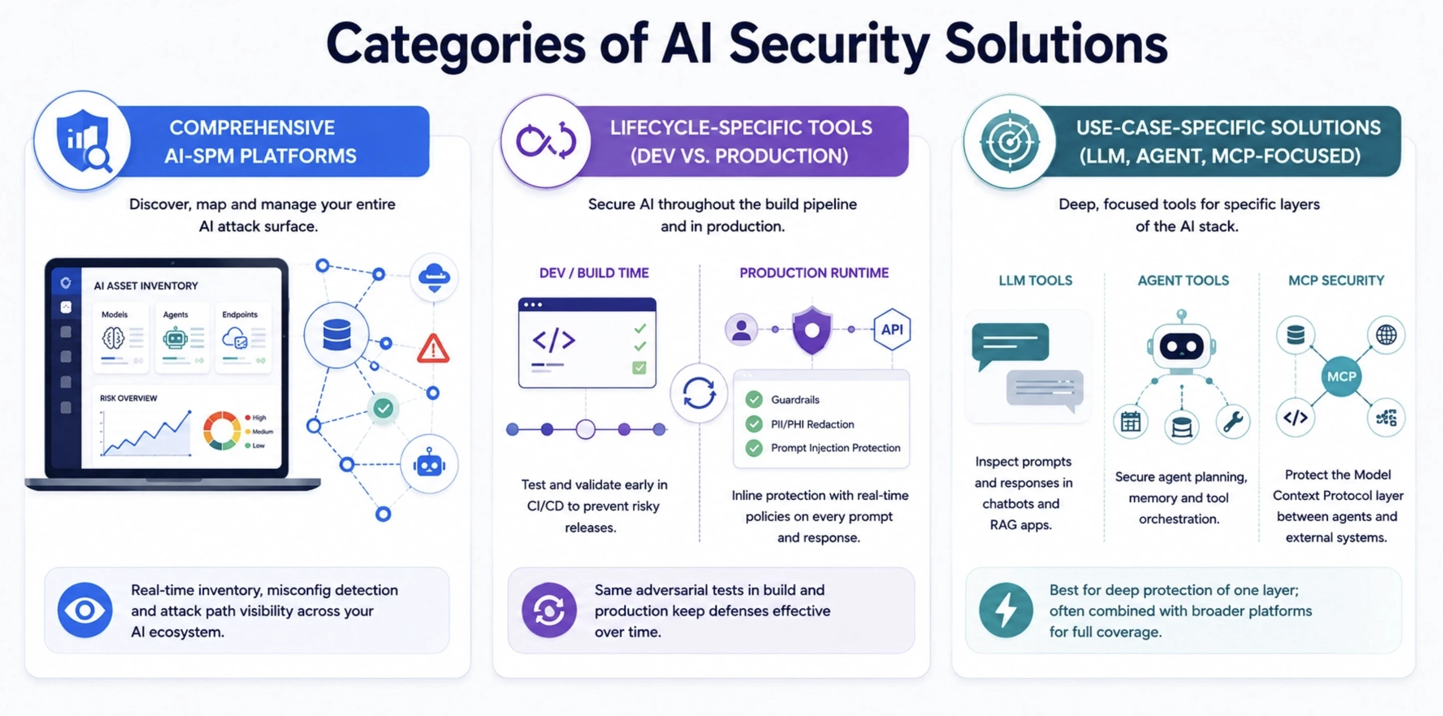 Categories of AI Security Solutions