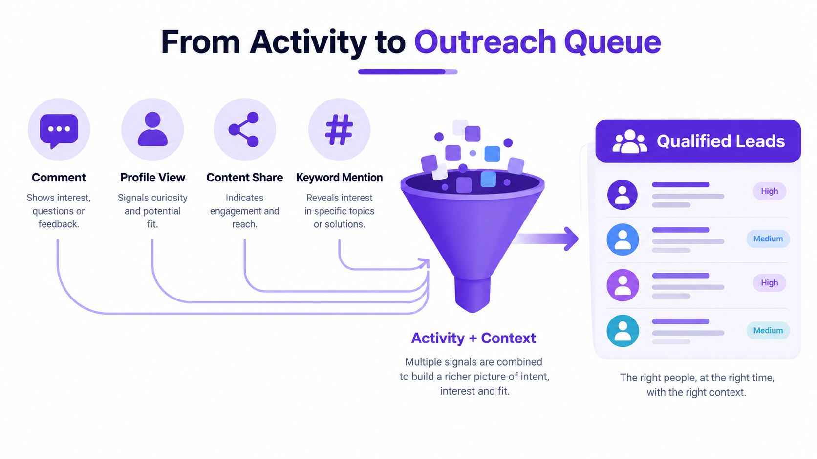 A diagram illustrating the funnel process of converting LinkedIn user activities into a prioritized qualified leads queue.