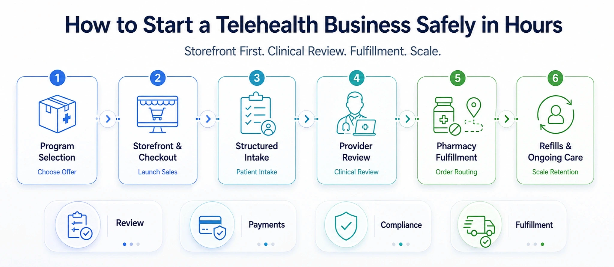 how to start telehealth busines in hours