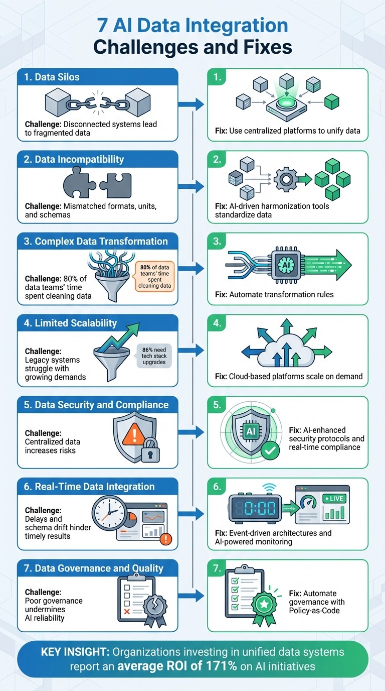 7 AI Data Integration Challenges and Solutions Overview