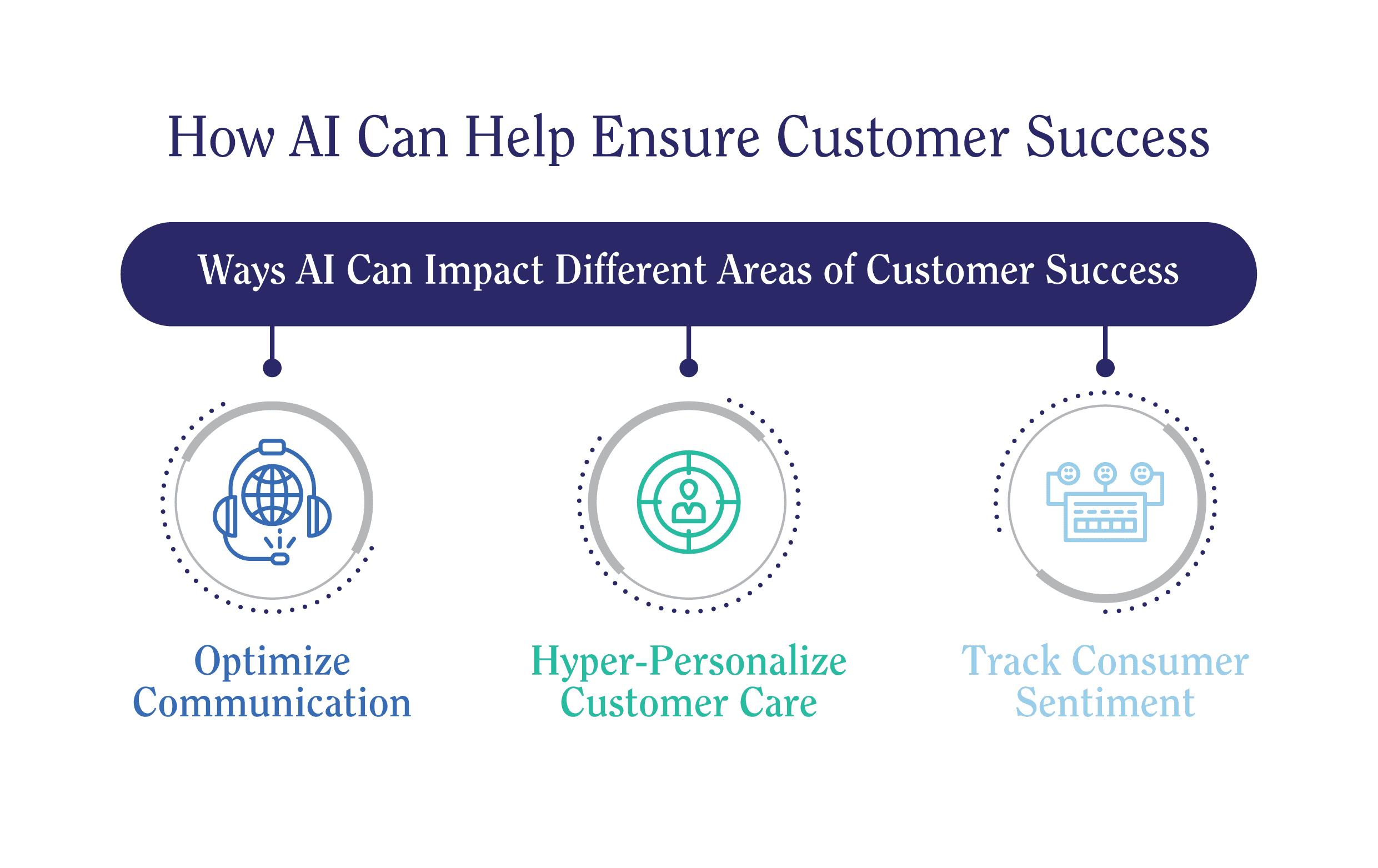 AI impact on customer success