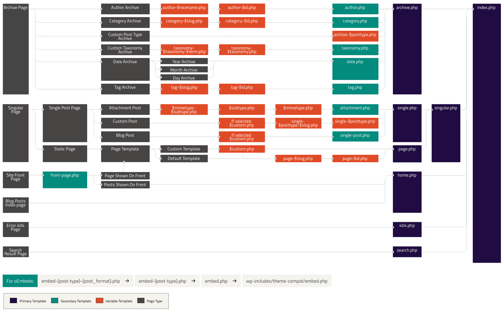 A diagram from the WordPress open-source project that shows which template files are called to generate a WordPress page based on the WordPress template hierarchy.