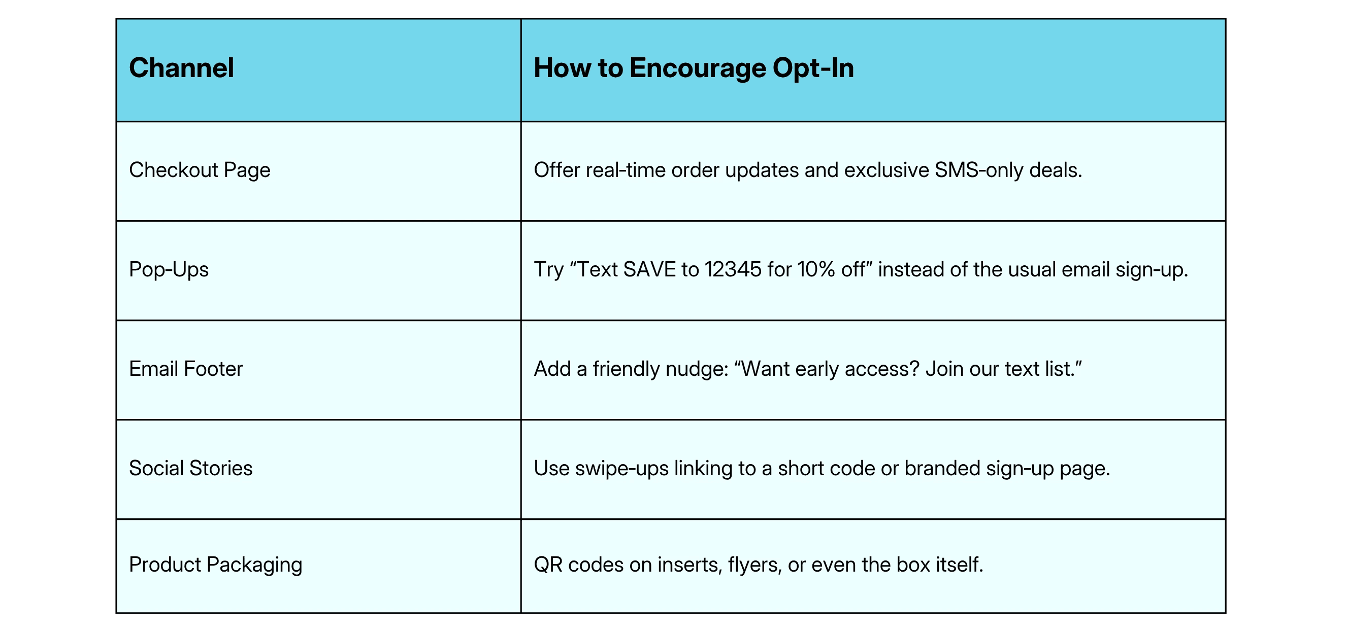 Image of table showing SMS opt-in strategies across different channels