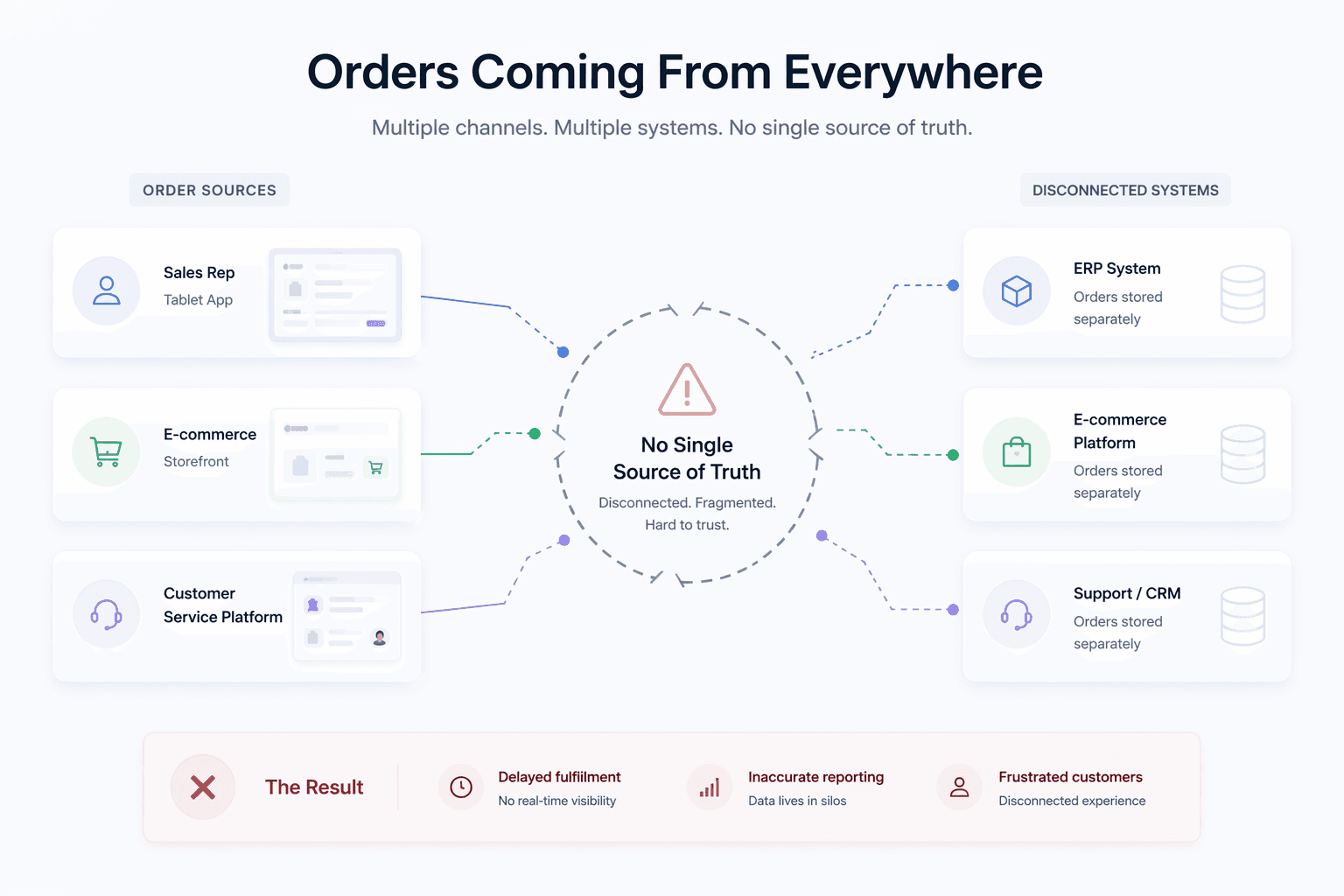 Fragmented B2B order sources from sales reps, ecommerce, and customer service systems