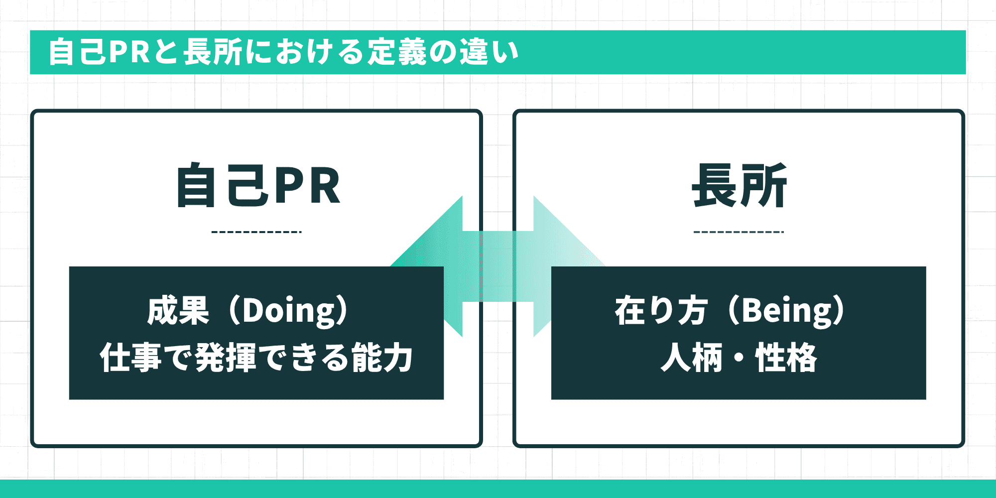自己PRと長所における定義の違いを示す図。自己PRは成果(Doing)で仕事で発揮できる能力、長所は在り方(Being)で人柄・性格