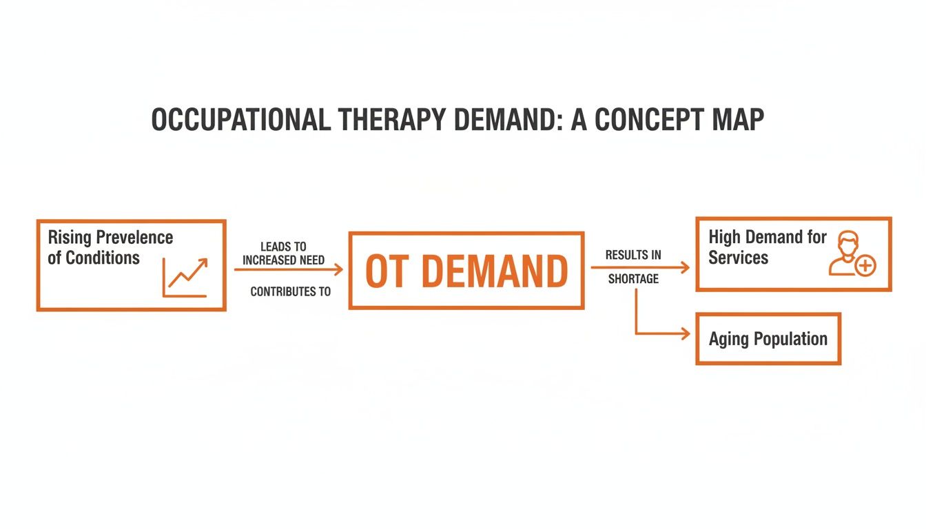 Concept map showing rising prevalence of conditions contributing to occupational therapy demand and resulting shortage.