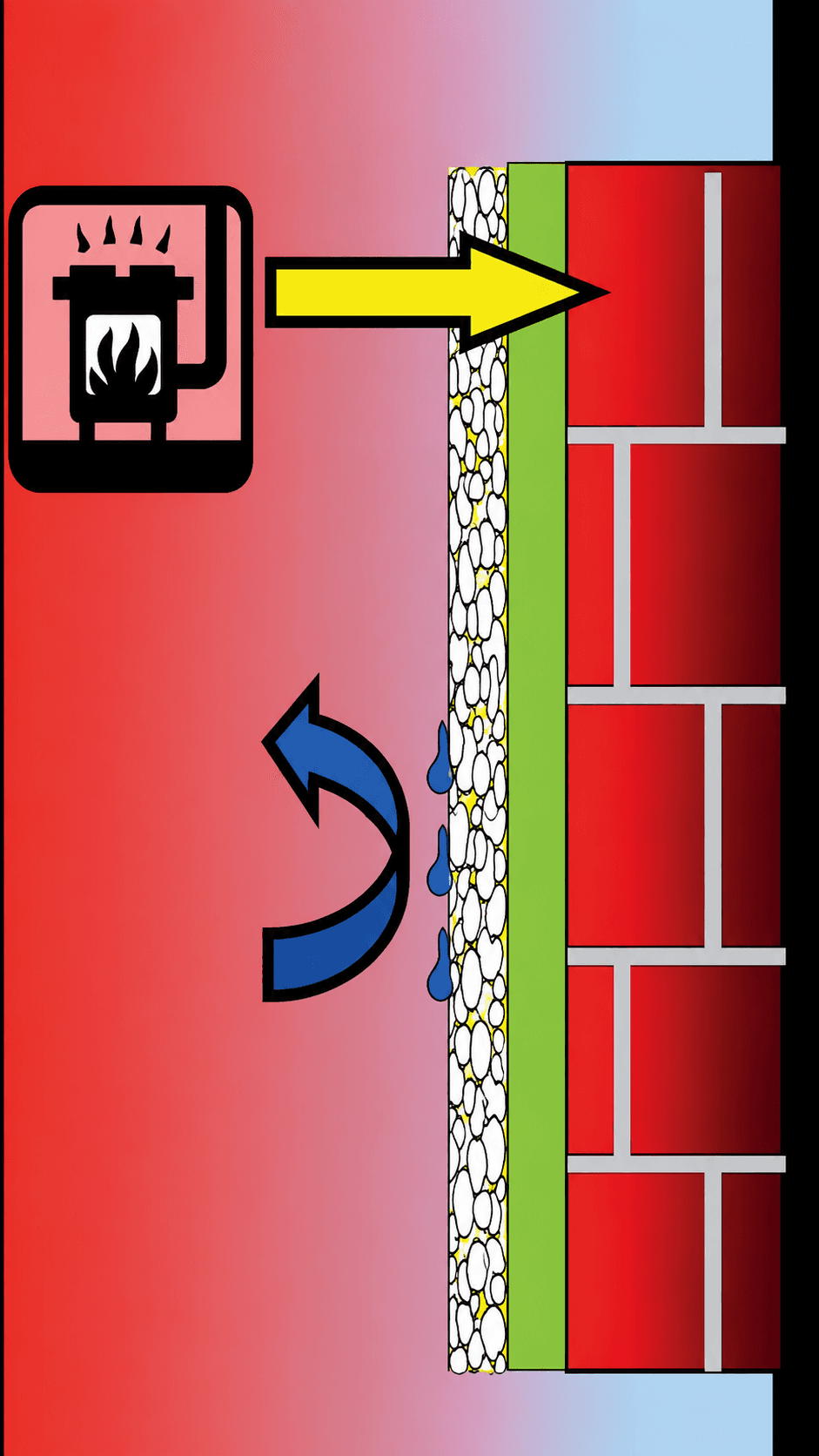 Schematische Funktionsweise von THERMOLINE INTERIEUR mit Heizkörper und Innenwand