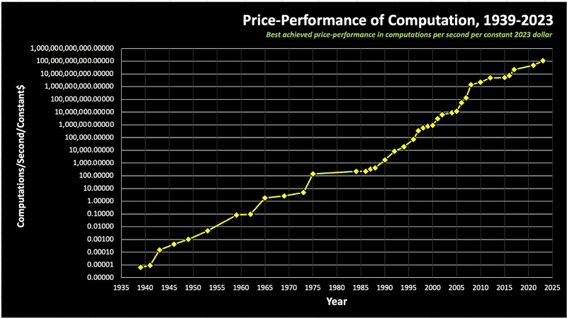 Price-performance of computation chart from 1939-2023, showing that the cost to produce AI agents is becoming lower.