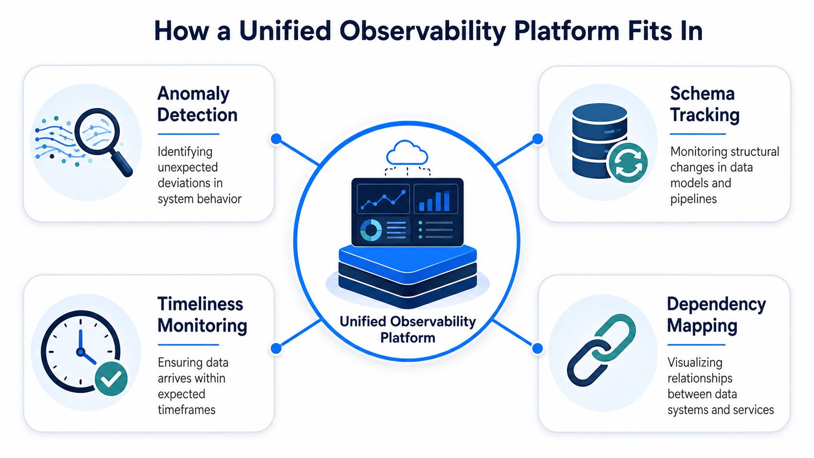 A diagram illustrating how a unified observability platform monitors data anomalies, schema changes, timeliness, and system dependencies.