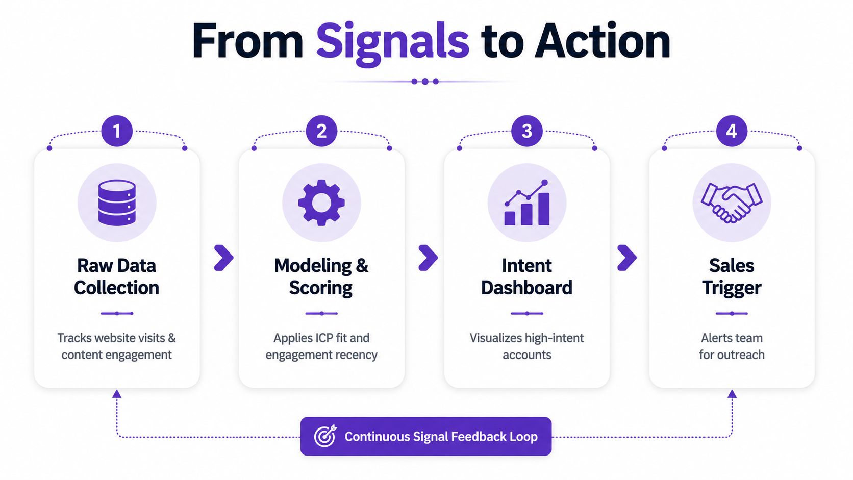 A four-step infographic showing the process of converting raw behavioral data into actionable sales triggers.