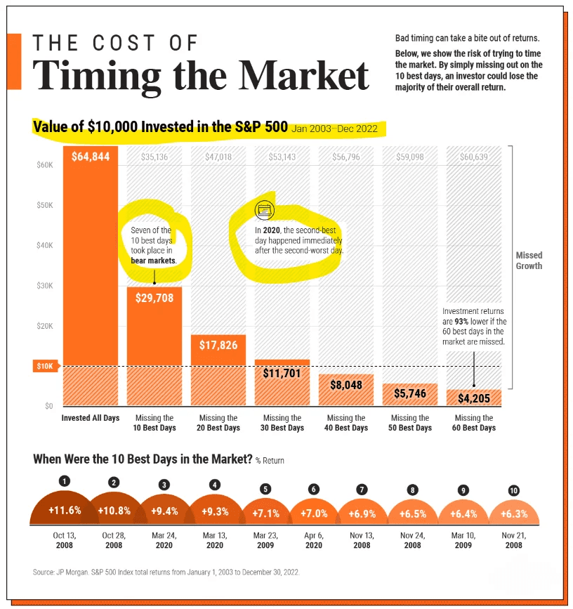 Bar chart showing portfolio return reduction from missing the S&P 500's best trading days over 20 years
