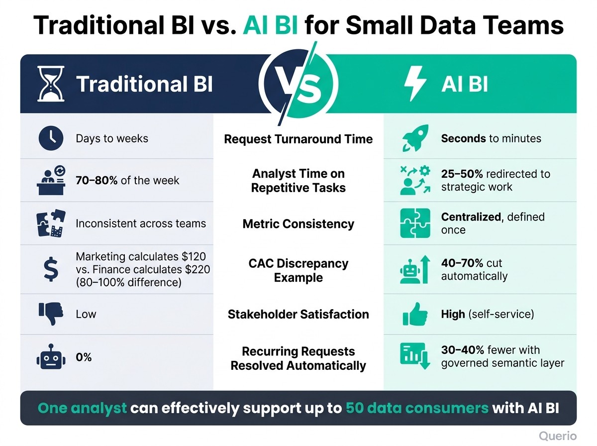 Traditional BI vs. AI BI: Key Stats for Small Data Teams