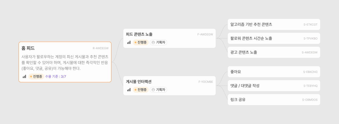 홈 피드라는 기능을 세부 기능 및 스펙으로 나누어 표현하는 매니패스트의 기능 명세서 모습.
