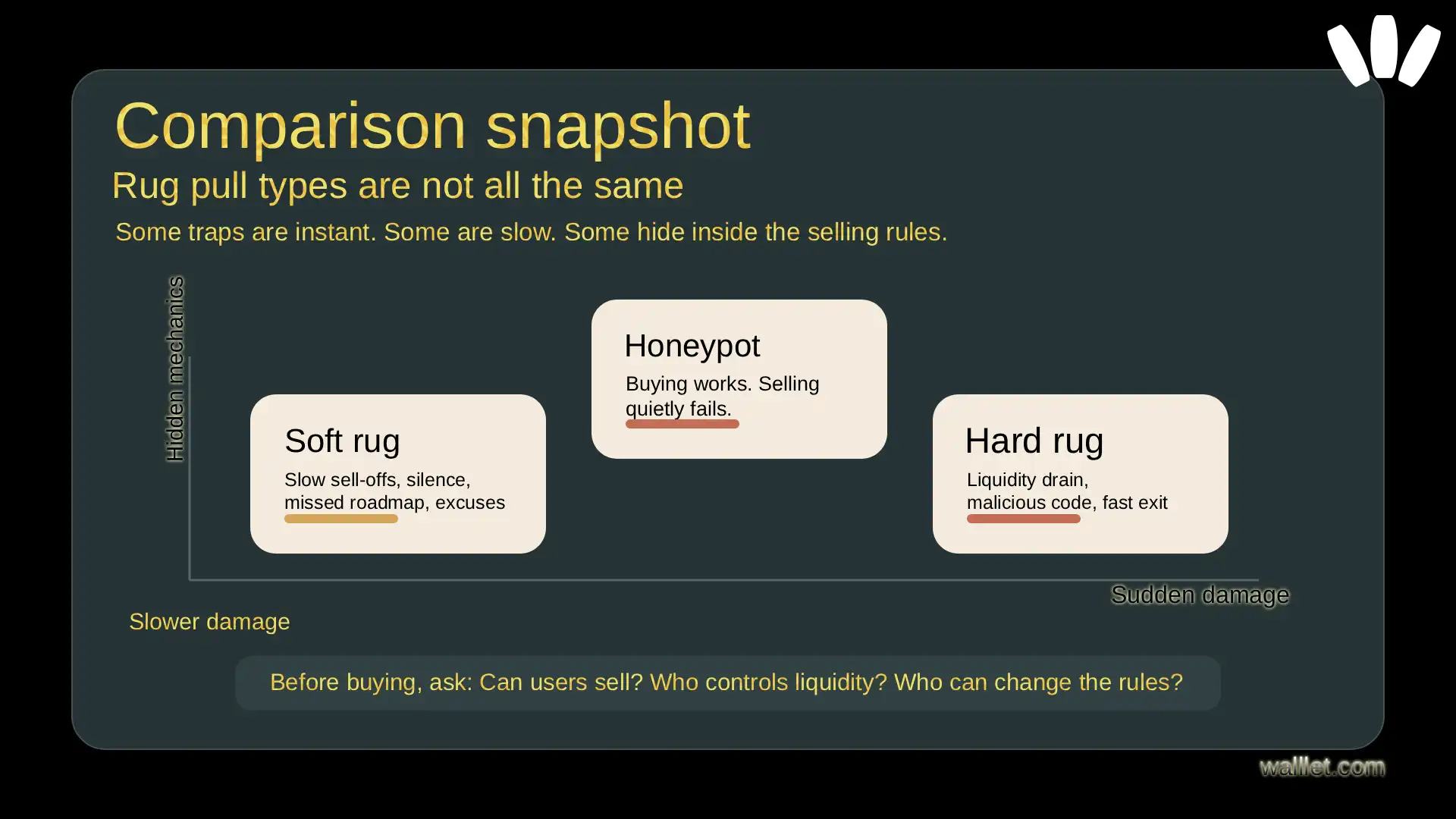 Comparison visual explaining the difference between soft rug pulls, hard rug pulls, and honeypot tokens based on speed, hidden mechanics, and user experience.