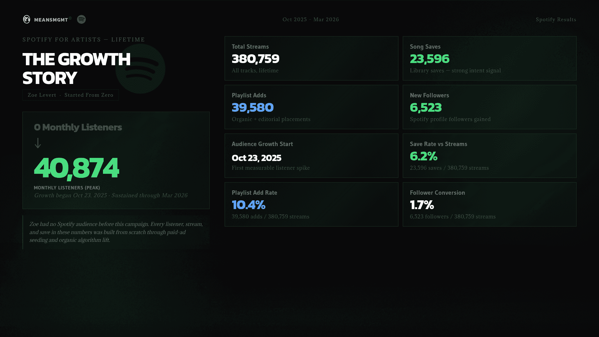Summary of By.A's online-to-offline music campaign, showing 34,480+ playlist saves used to increase in-store sales in SoHo.