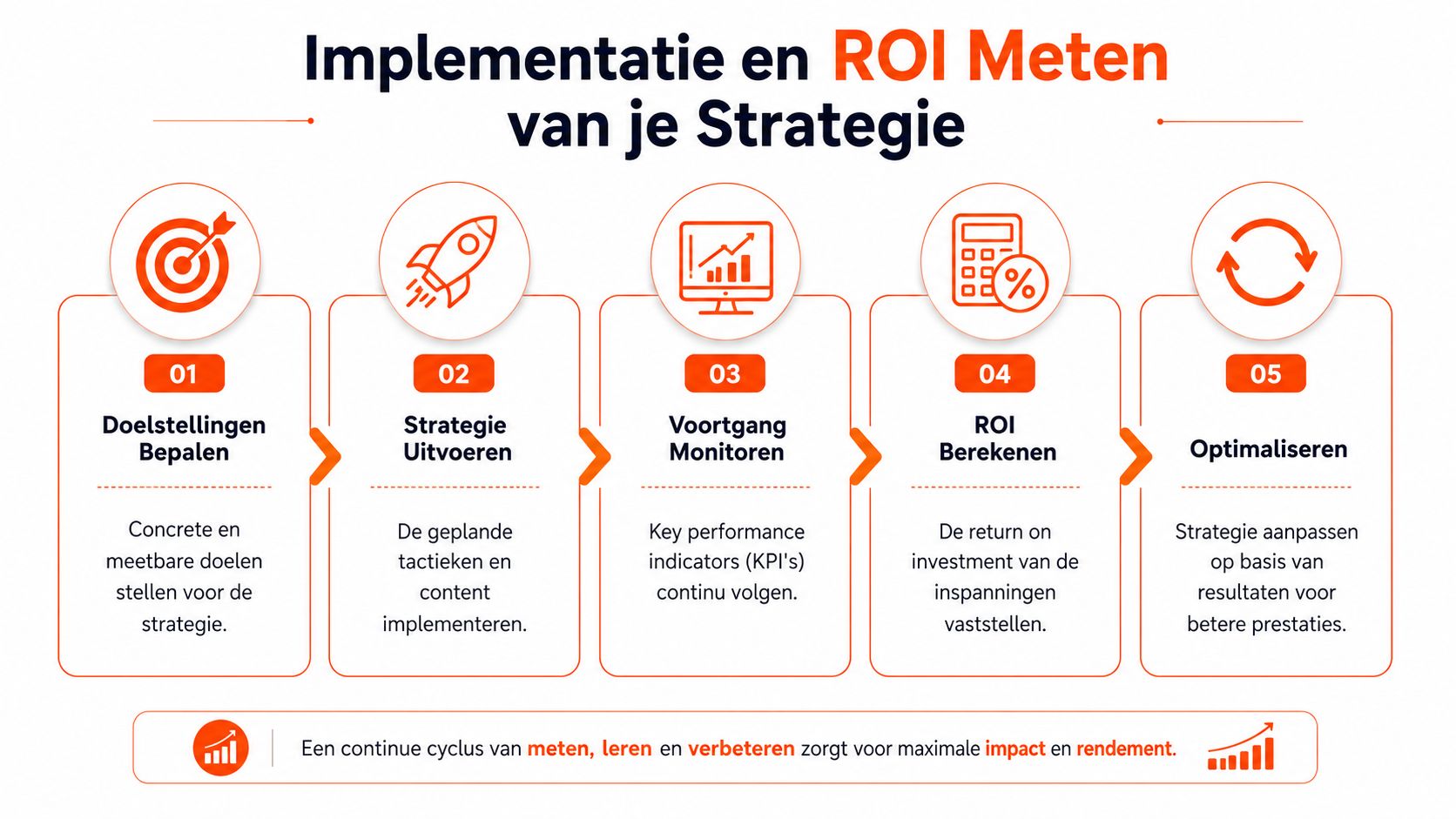Een infographic die het proces van vijf stappen toont voor de implementatie en ROI-meting van je marketingstrategie.