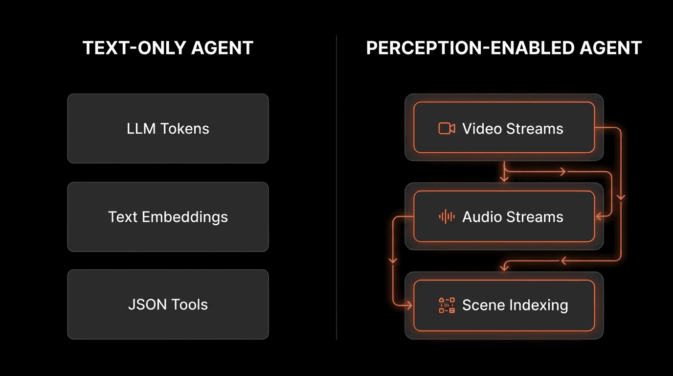 Side-by-side comparison showing a text-only agent limited to tokens and embeddings versus a perception-enabled agent processing video, audio, and scene indexing with richer contextual flow.png
