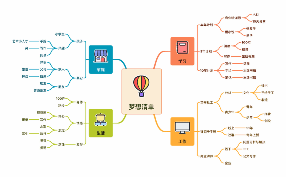 梦想清单导图内容
