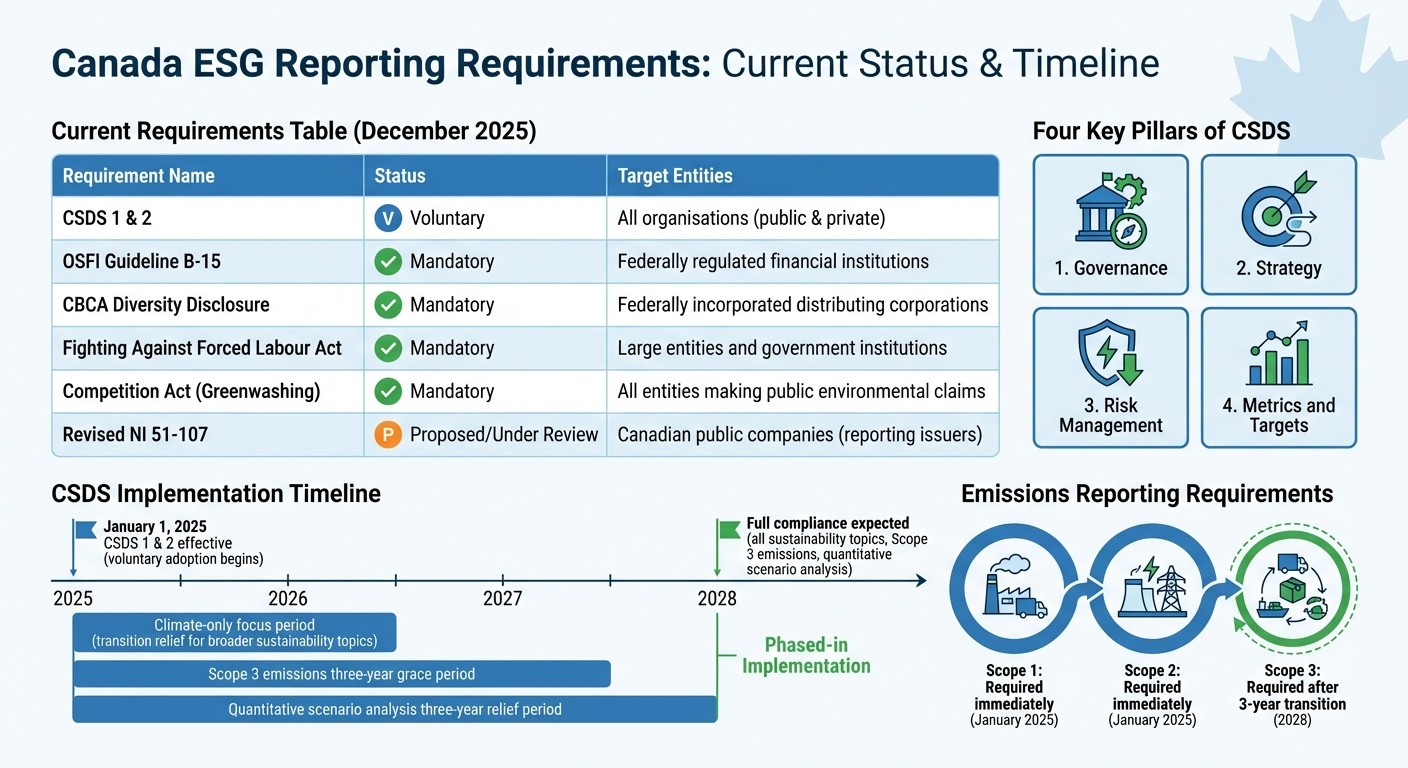 Canada ESG Reporting Requirements Status and Timeline 2025-2028