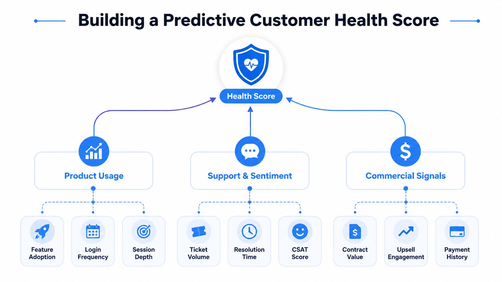 A diagram illustrating how to build a predictive customer health score using various business and usage metrics.