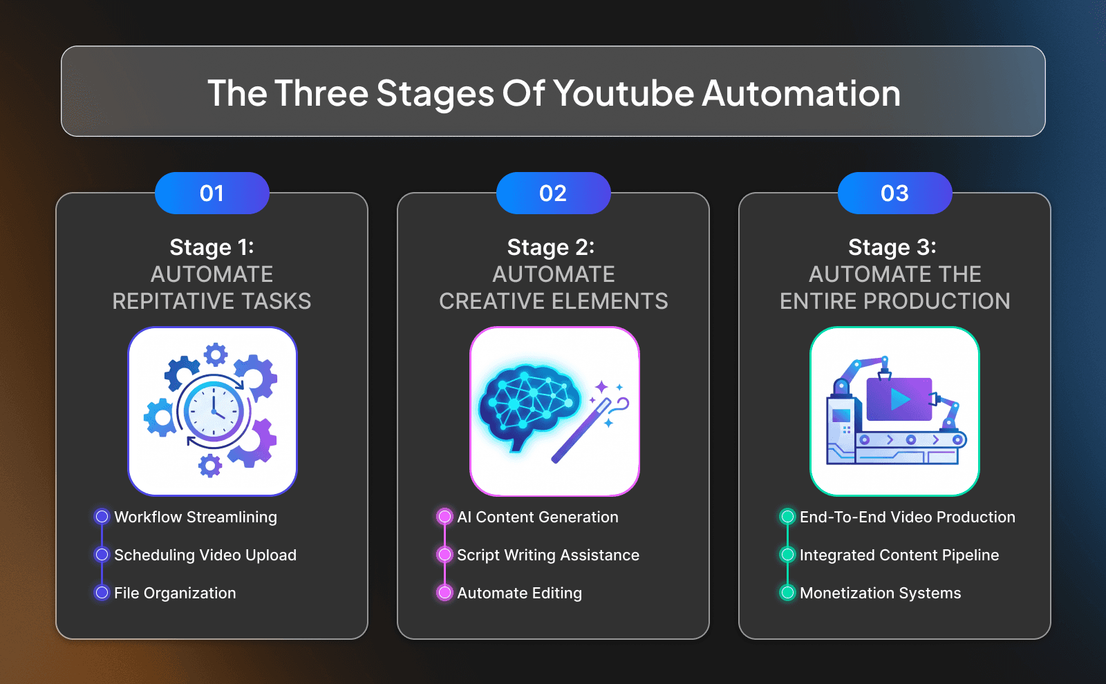 The three stages of Youtube automation